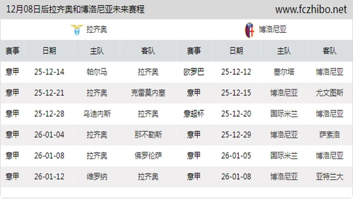 12月08日后拉齐奥和博洛尼亚近期赛程预览