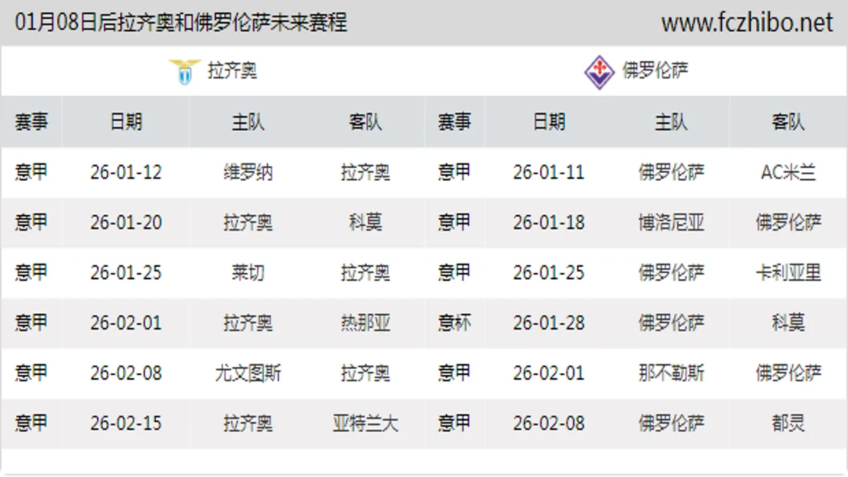 01月08日后拉齐奥和佛罗伦萨近期赛程预览