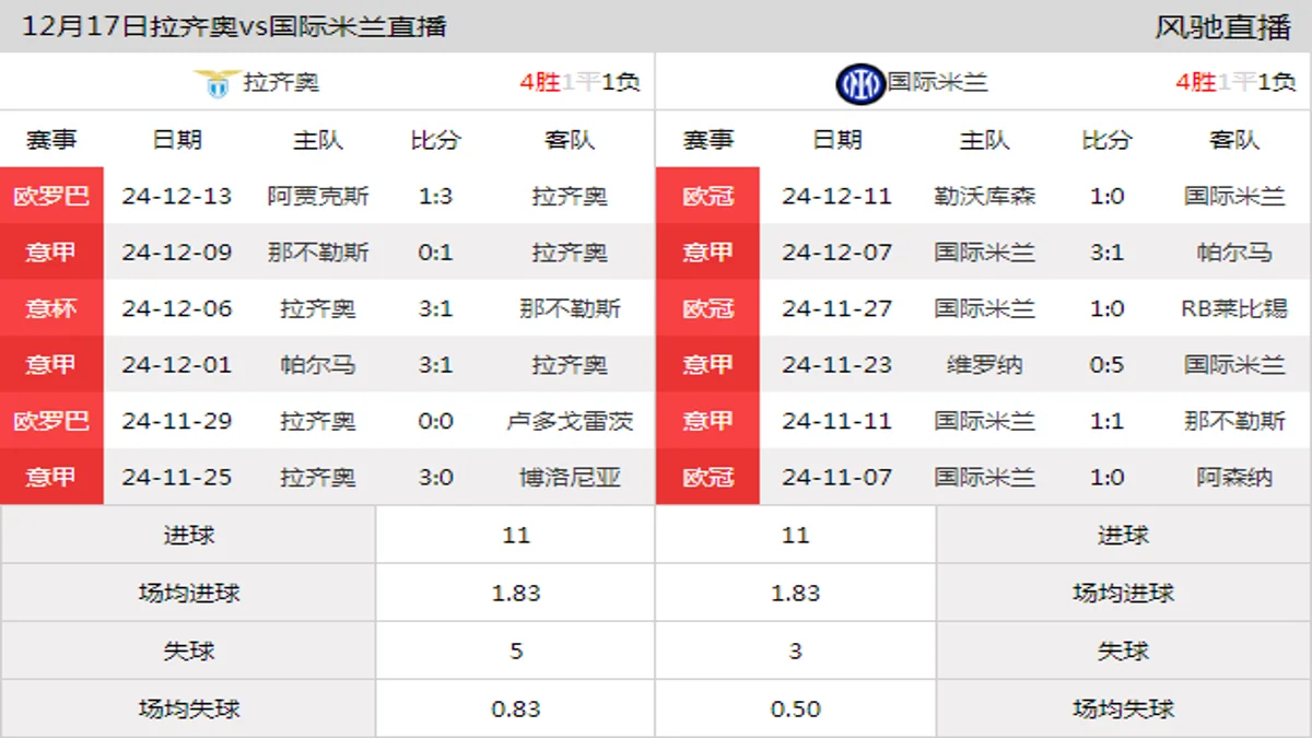 12月17日 意甲第16轮 拉齐奥vs国际米兰在线直播