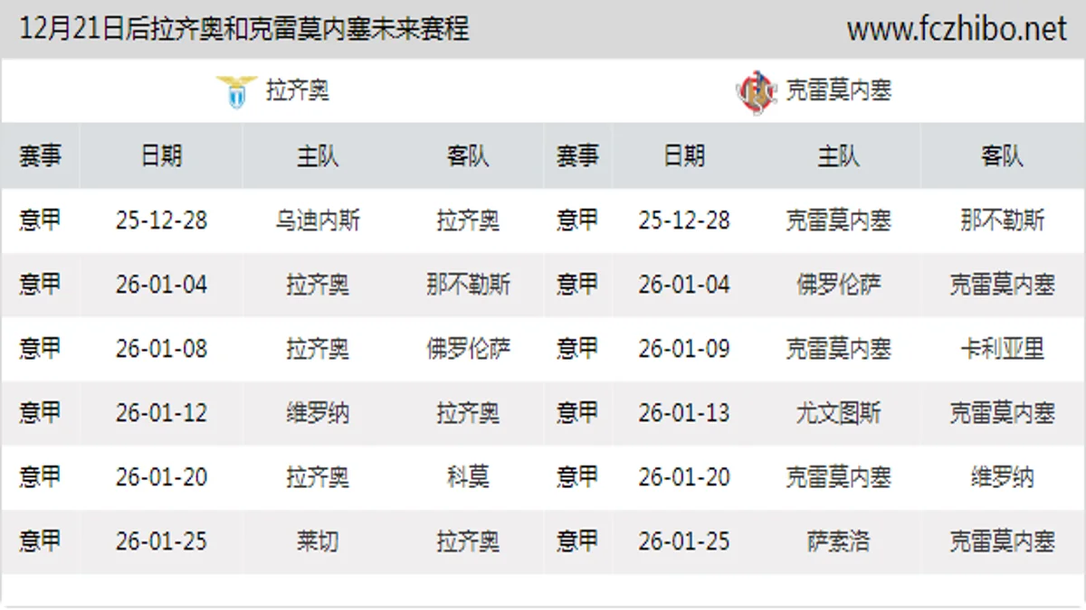 12月21日后拉齐奥和克雷莫内塞近期赛程预览