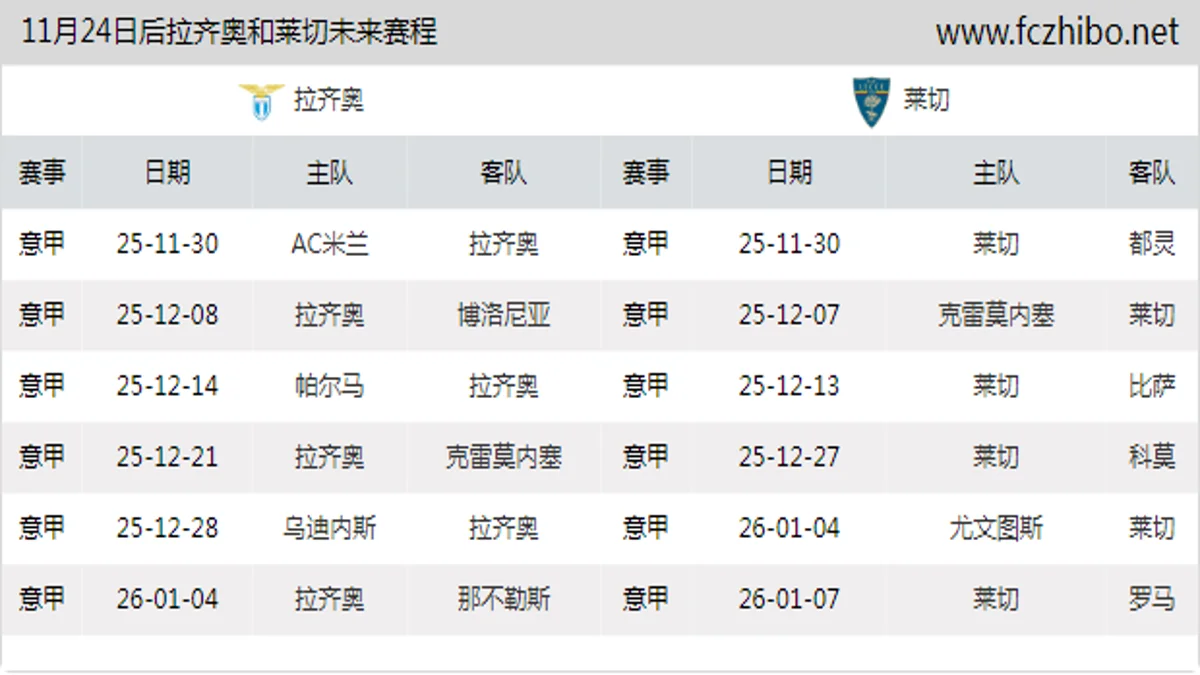 11月24日后拉齐奥和莱切近期赛程预览