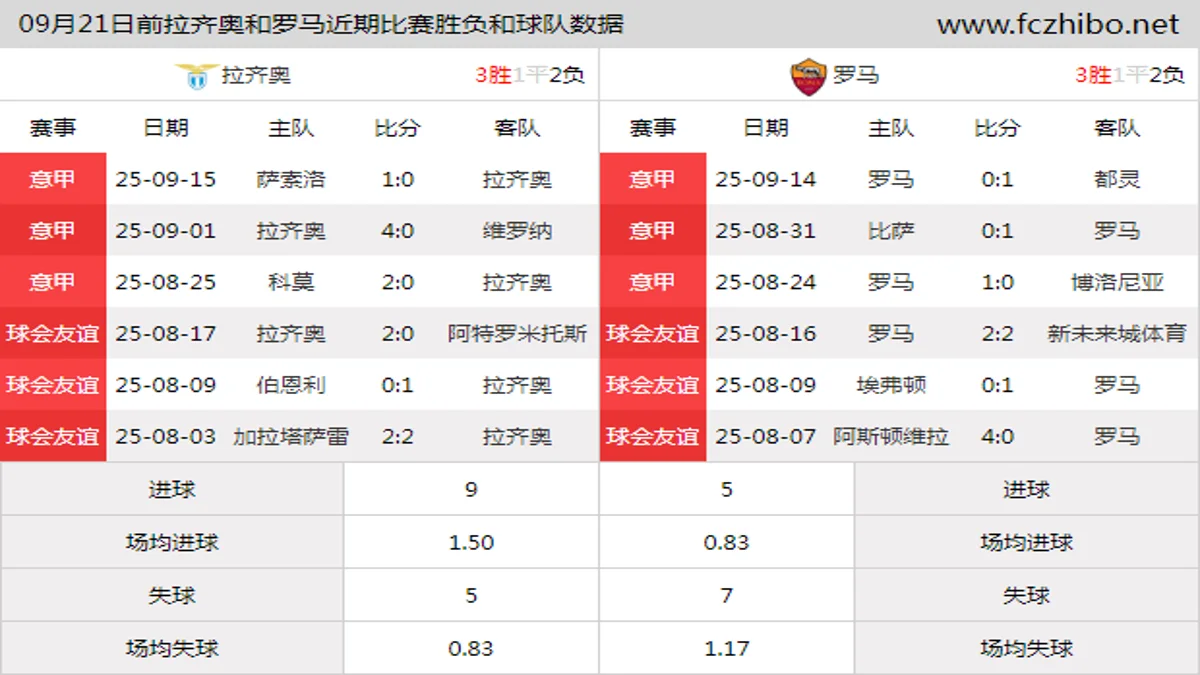 09月21日前拉齐奥和罗马近期比赛胜负和球队数据