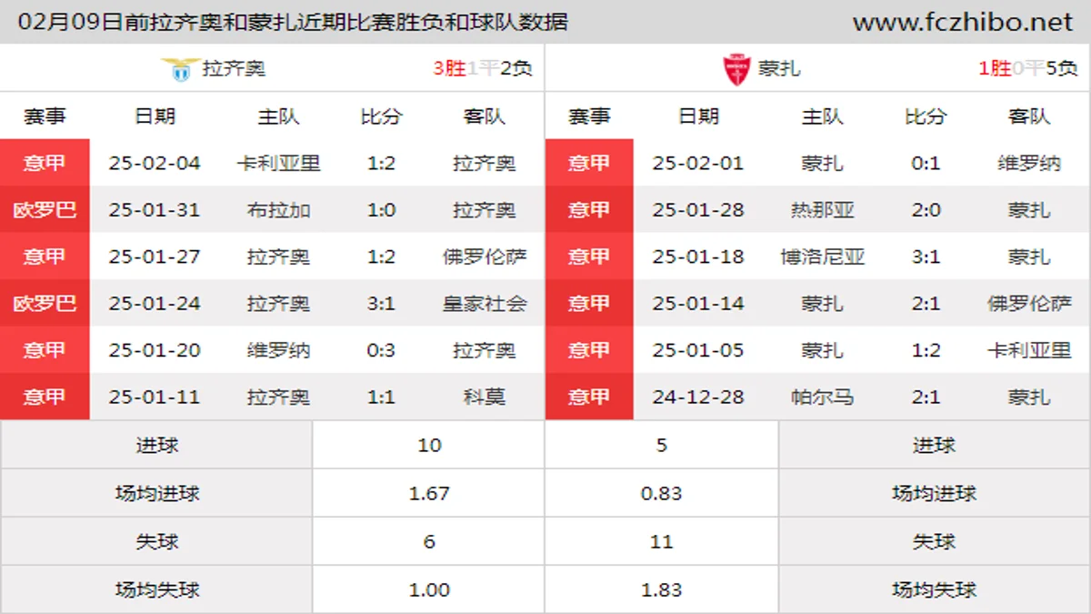 02月09日前拉齐奥和蒙扎近期比赛胜负和球队数据