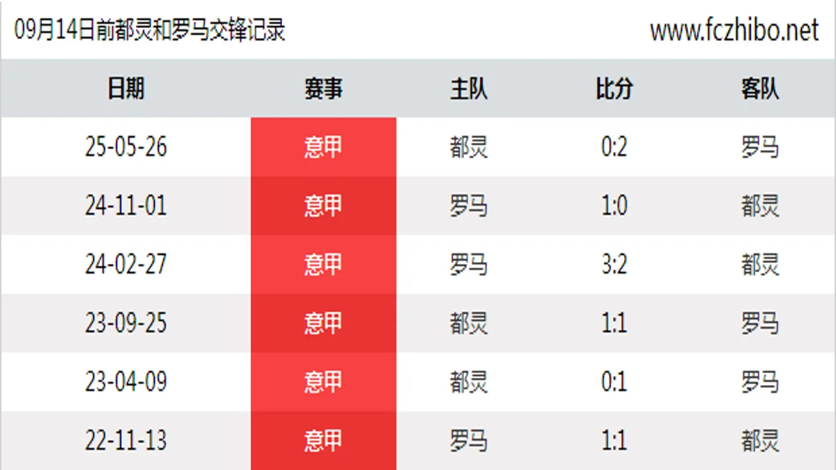 09月14日前都灵和罗马最近6场交锋数据