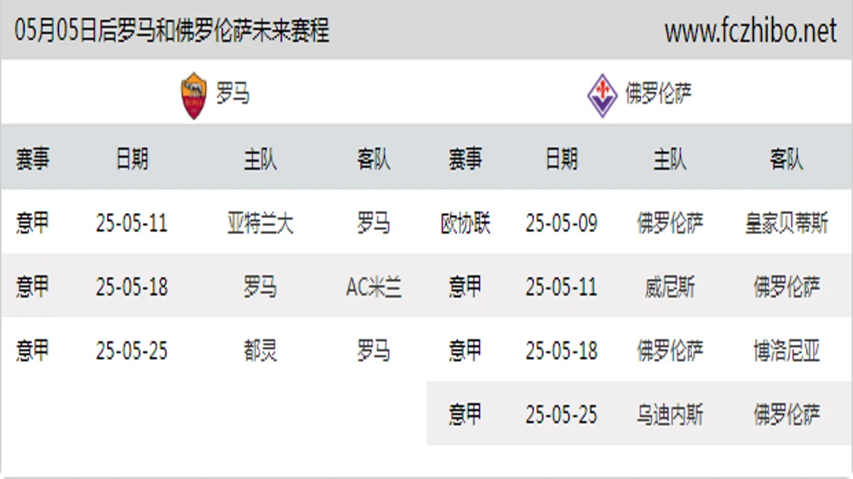 05月05日后罗马和佛罗伦萨近期赛程预览