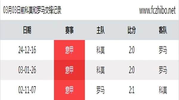 03月03日前科莫和罗马最近3场交锋数据