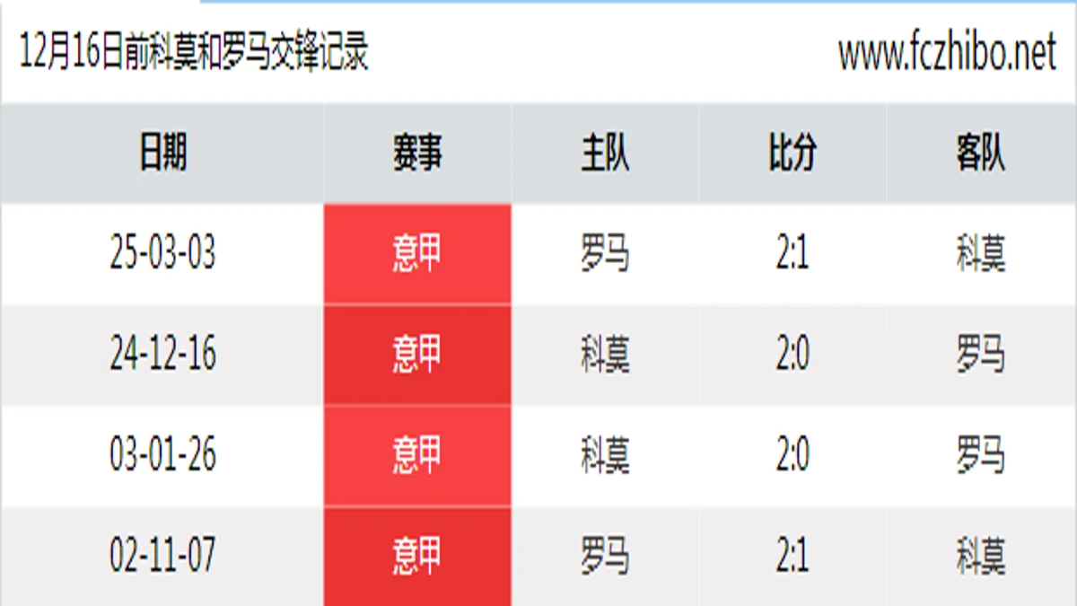 12月16日前科莫和罗马最近4场交锋数据