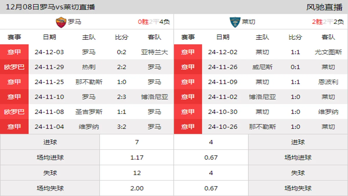 12月08日 意甲第15轮 罗马vs莱切在线直播