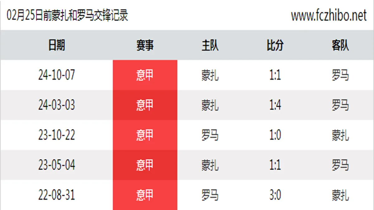 02月25日前蒙扎和罗马最近5场交锋数据