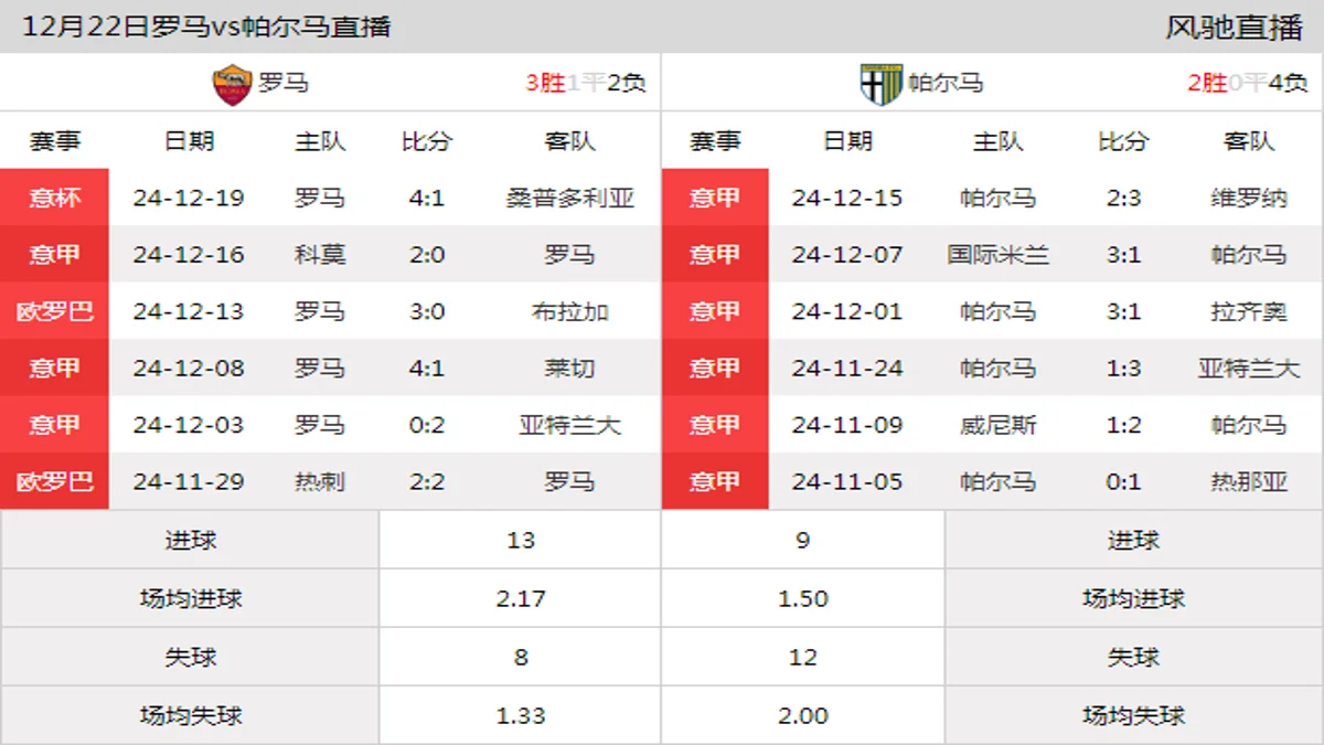 12月22日 意甲第17轮 罗马vs帕尔马在线直播