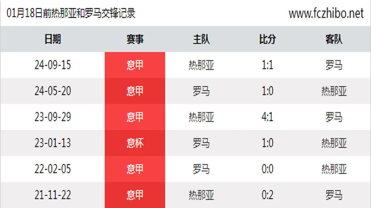 01月18日前热那亚和罗马最近6场交锋数据