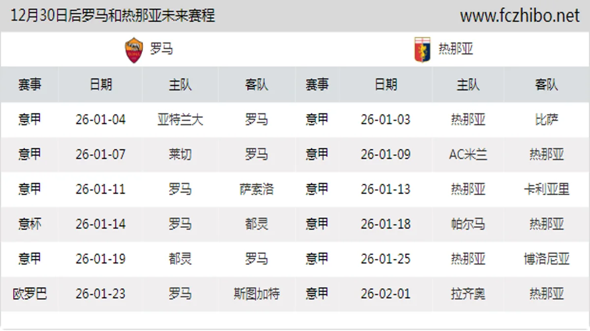 12月30日后罗马和热那亚近期赛程预览