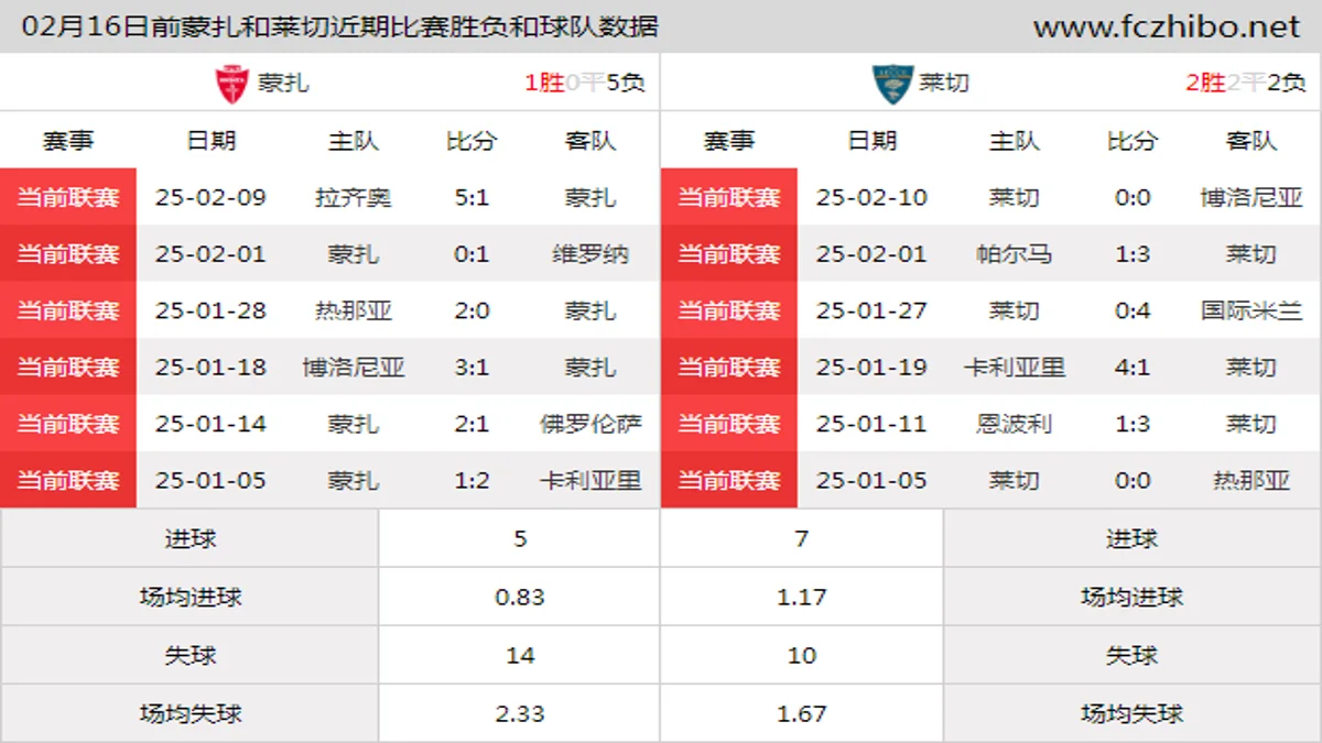 02月16日前蒙扎和莱切近期比赛胜负和球队数据