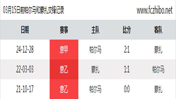 03月15日前帕尔马和蒙扎最近3场交锋数据