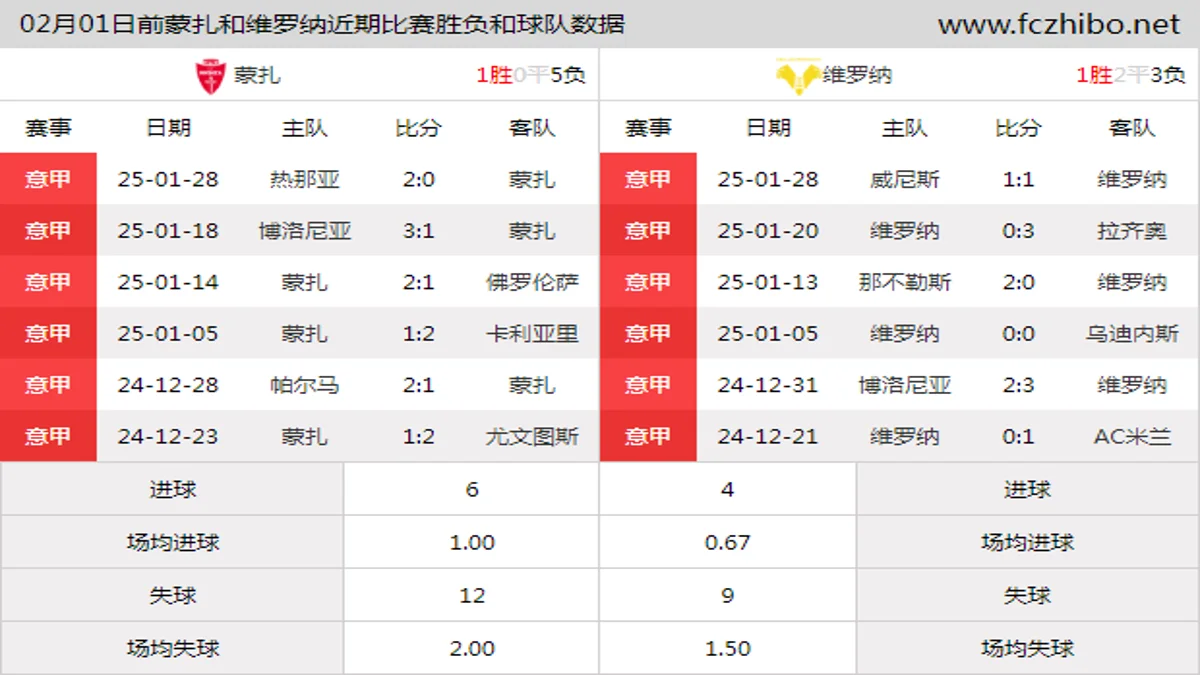 02月01日前蒙扎和维罗纳近期比赛胜负和球队数据