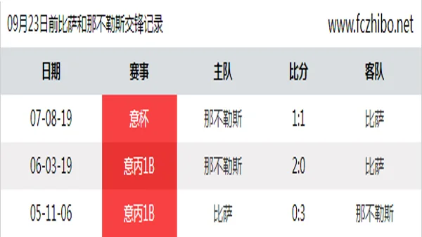 09月23日前比萨和那不勒斯最近3场交锋数据