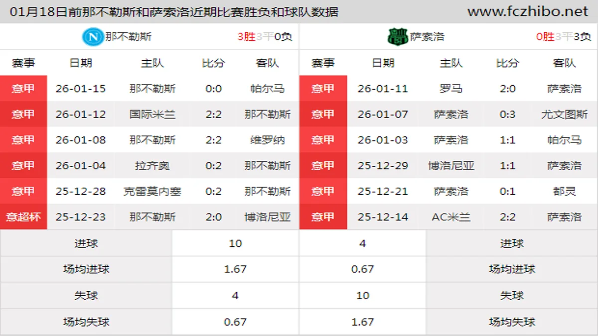 01月18日前那不勒斯和萨索洛近期比赛胜负和球队数据
