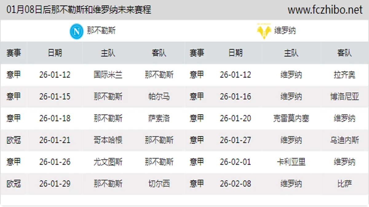 01月08日后那不勒斯和维罗纳近期赛程预览