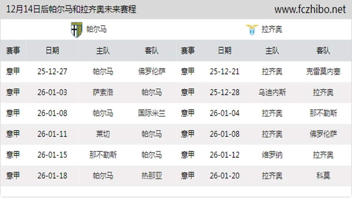 12月14日后帕尔马和拉齐奥近期赛程预览