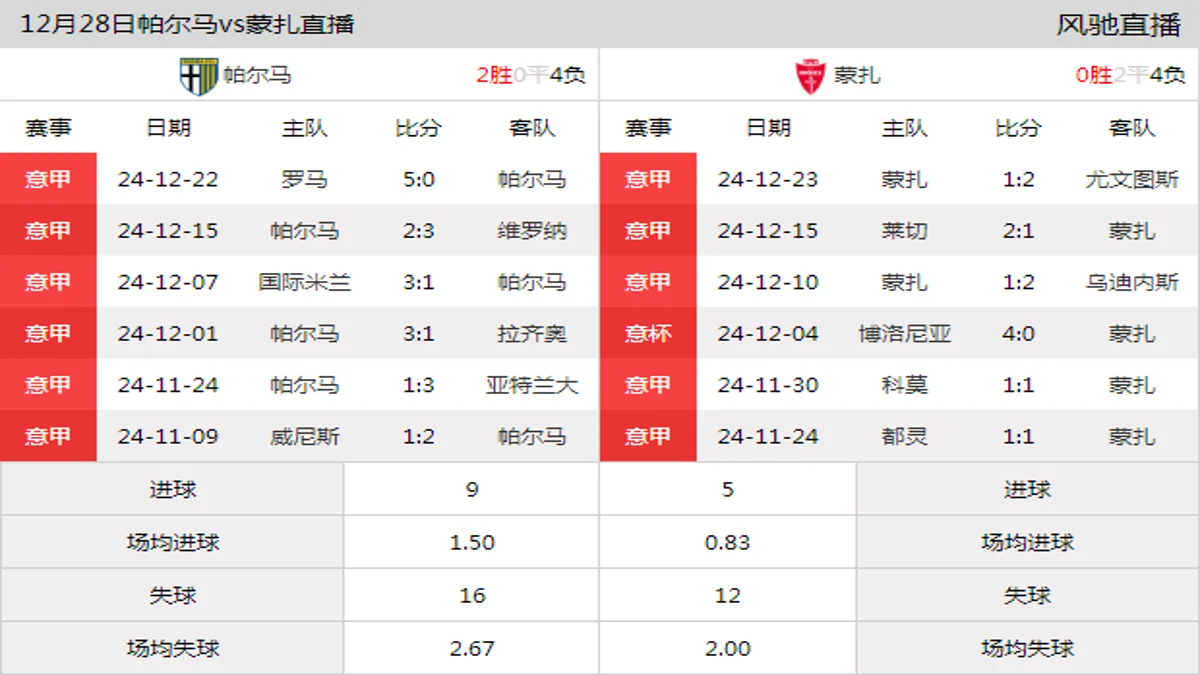 12月28日 意甲第18轮 帕尔马vs蒙扎在线直播