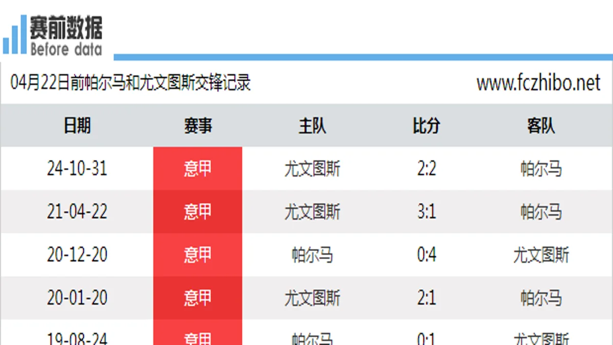 04月22日前帕尔马和尤文图斯最近6场交锋数据