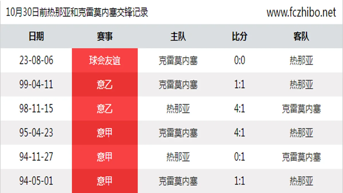 10月30日前热那亚和克雷莫内塞最近6场交锋数据