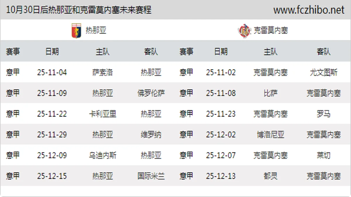 10月30日后热那亚和克雷莫内塞近期赛程预览