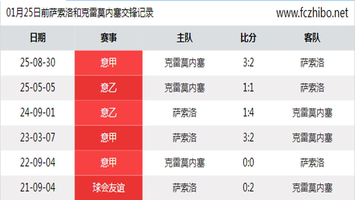 01月25日前萨索洛和克雷莫内塞最近6场交锋数据