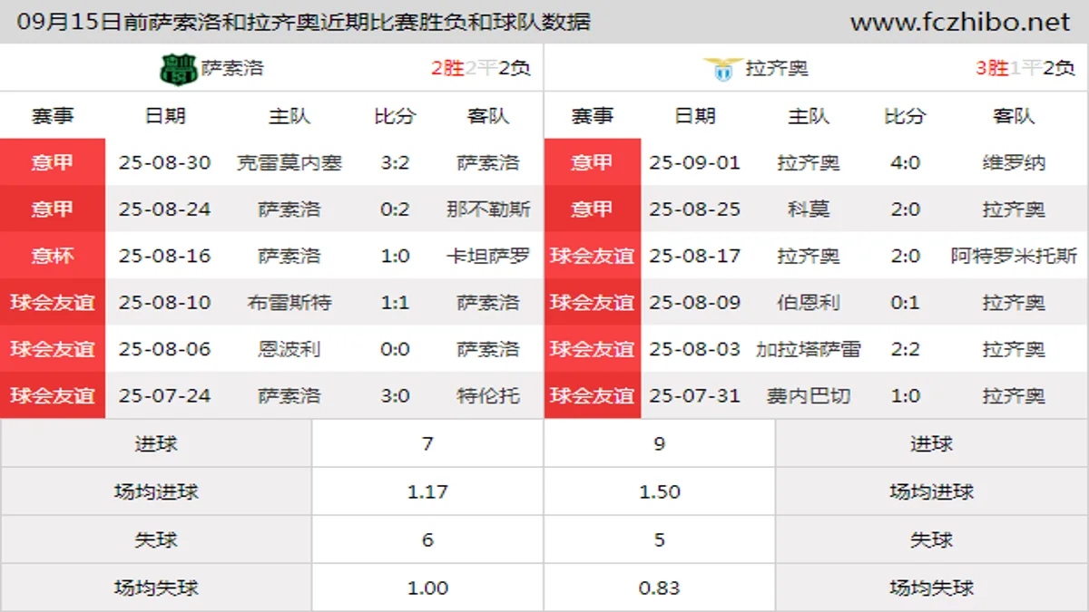 09月15日前萨索洛和拉齐奥近期比赛胜负和球队数据