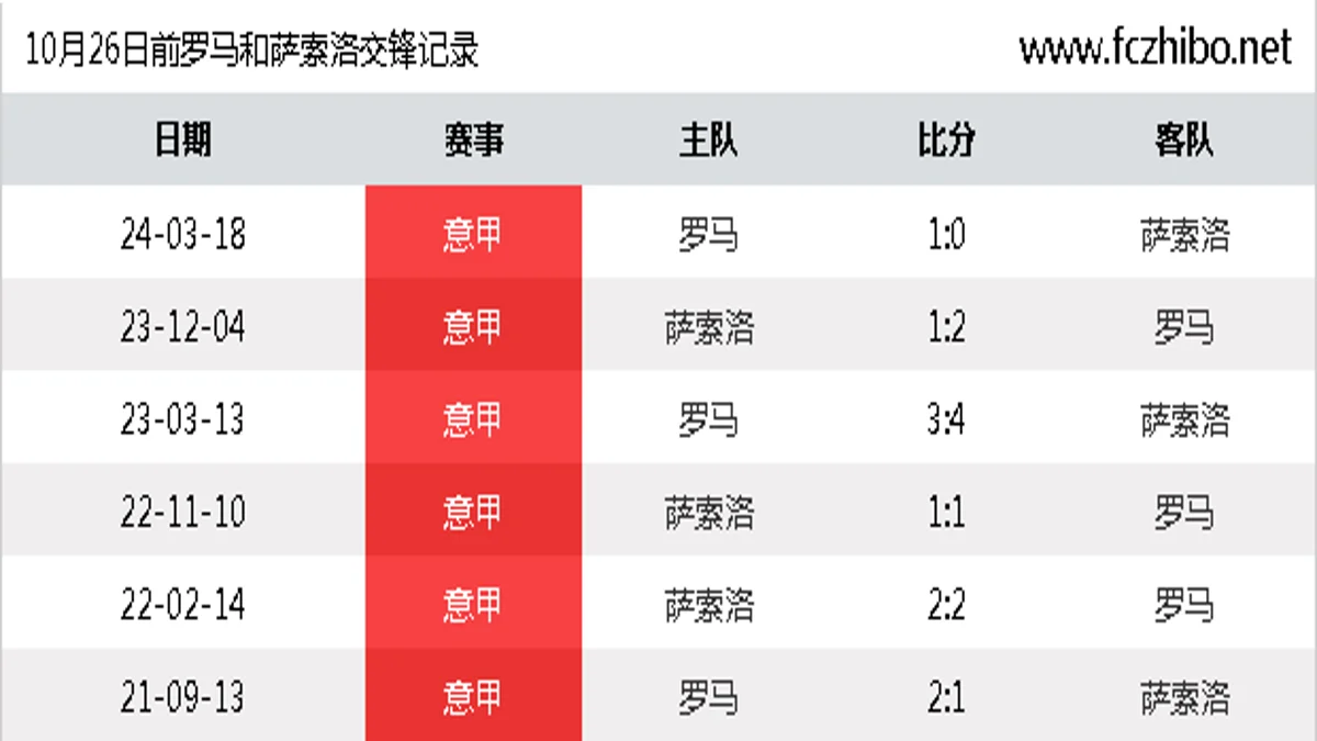 10月26日前罗马和萨索洛最近6场交锋数据