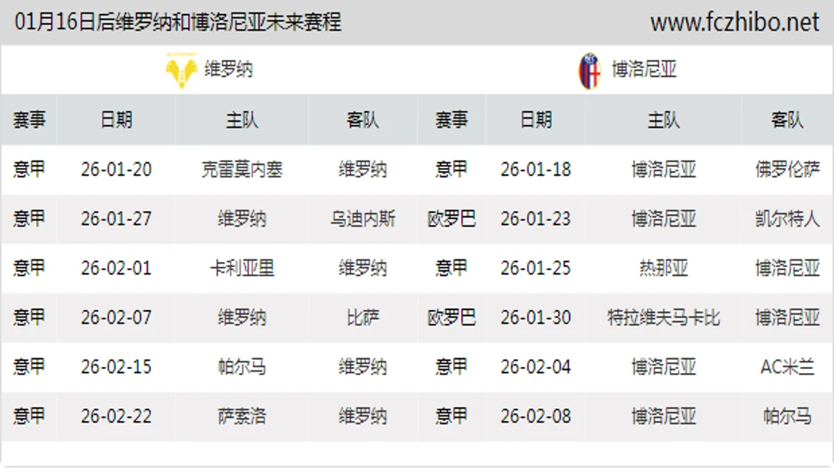 01月16日后维罗纳和博洛尼亚近期赛程预览