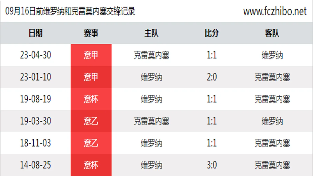 09月16日前维罗纳和克雷莫内塞最近6场交锋数据