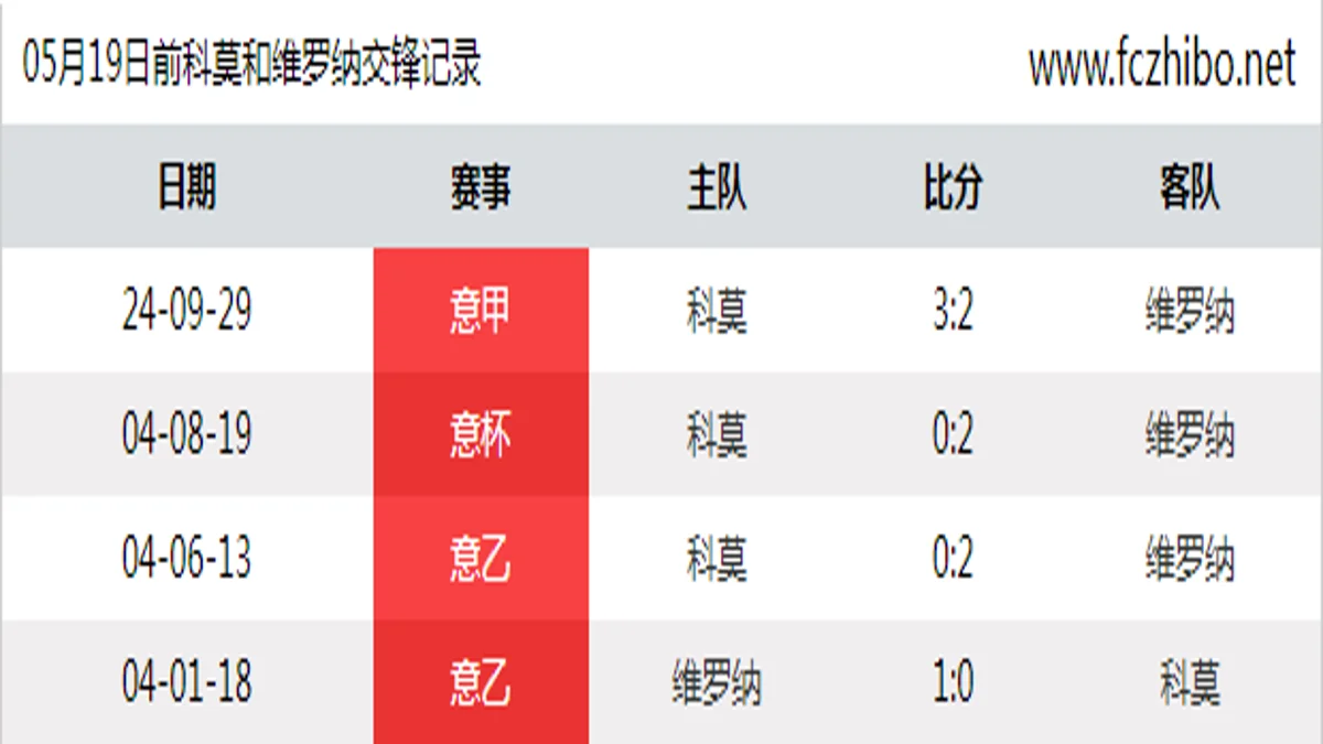 05月19日前科莫和维罗纳最近4场交锋数据