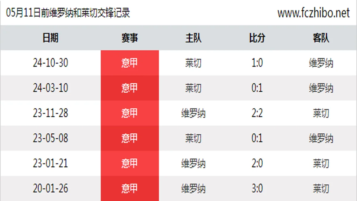 05月11日前维罗纳和莱切最近6场交锋数据