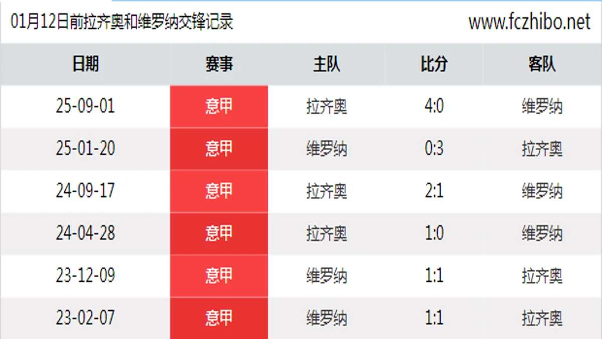 01月12日前拉齐奥和维罗纳最近6场交锋数据