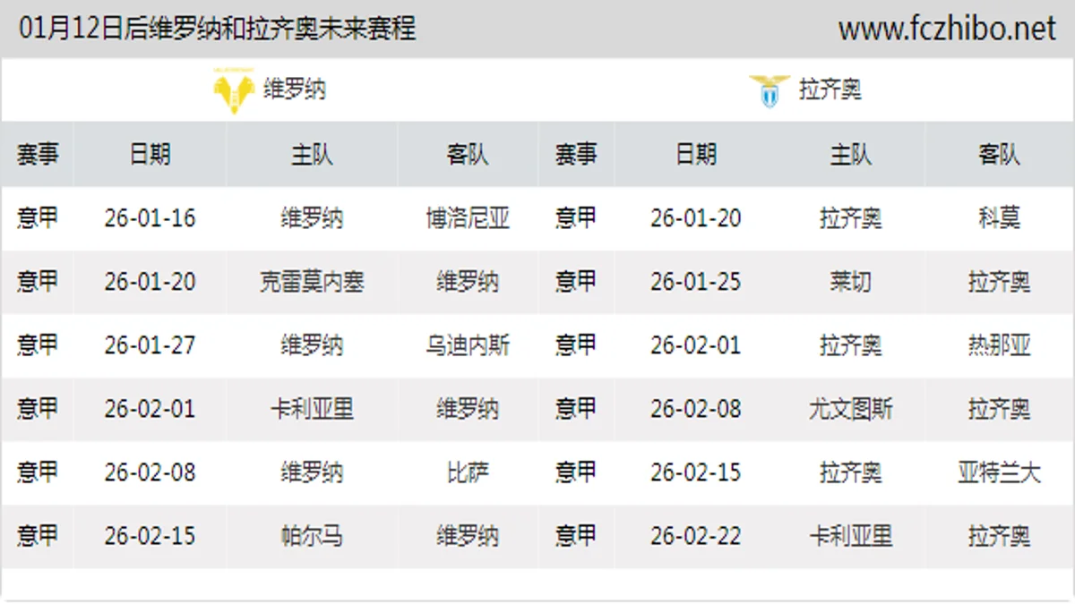 01月12日后维罗纳和拉齐奥近期赛程预览