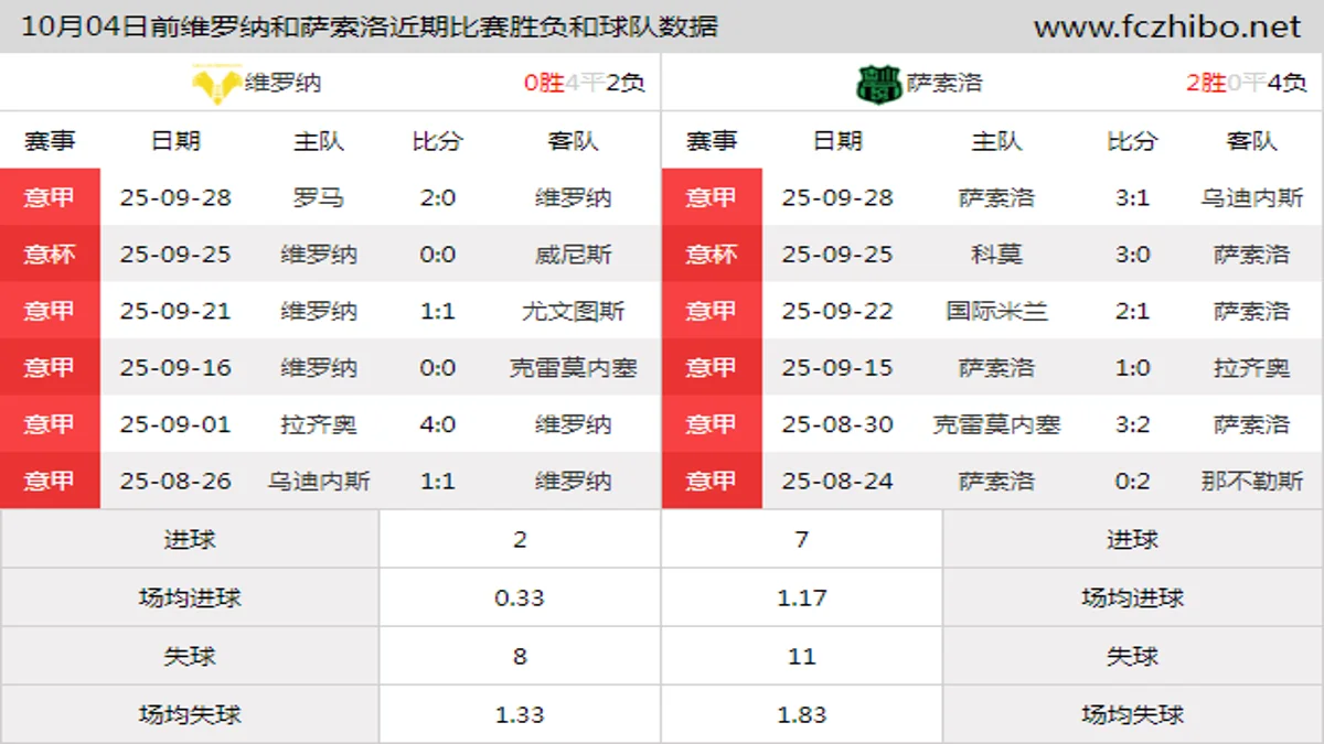 10月04日前维罗纳和萨索洛近期比赛胜负和球队数据