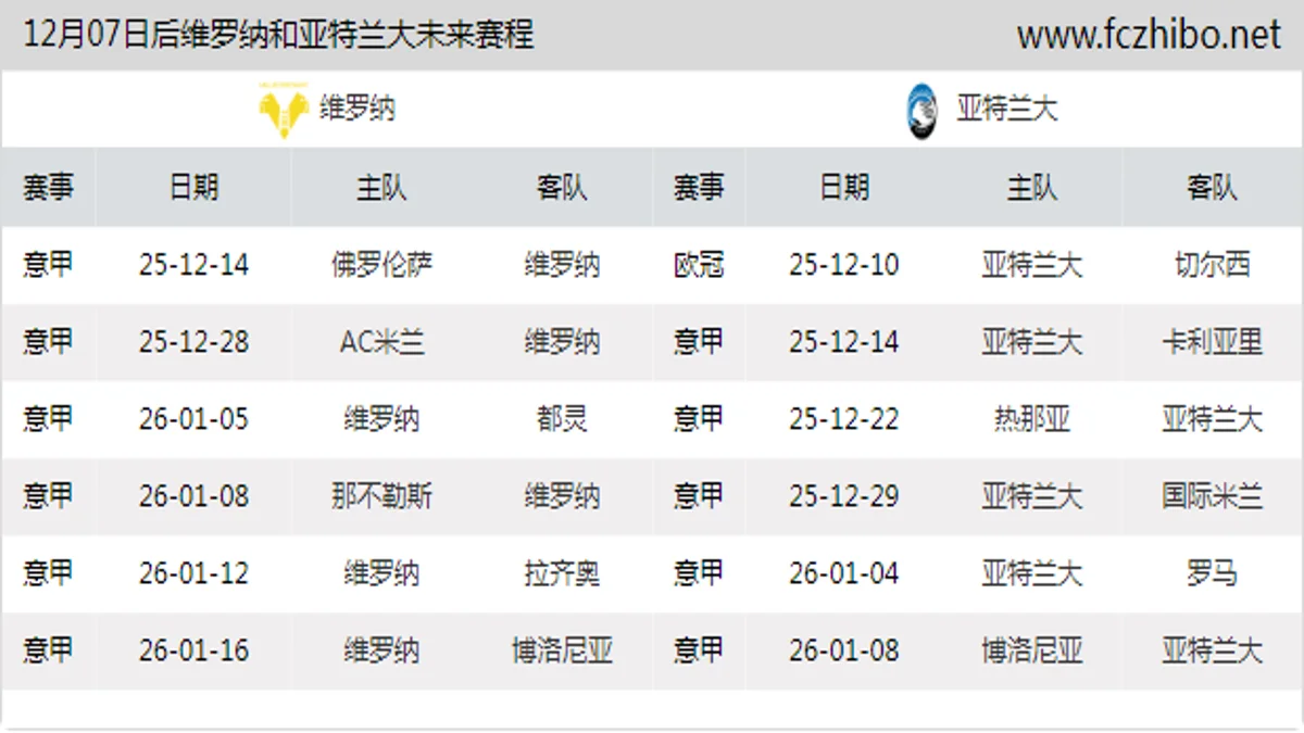 12月07日后维罗纳和亚特兰大近期赛程预览