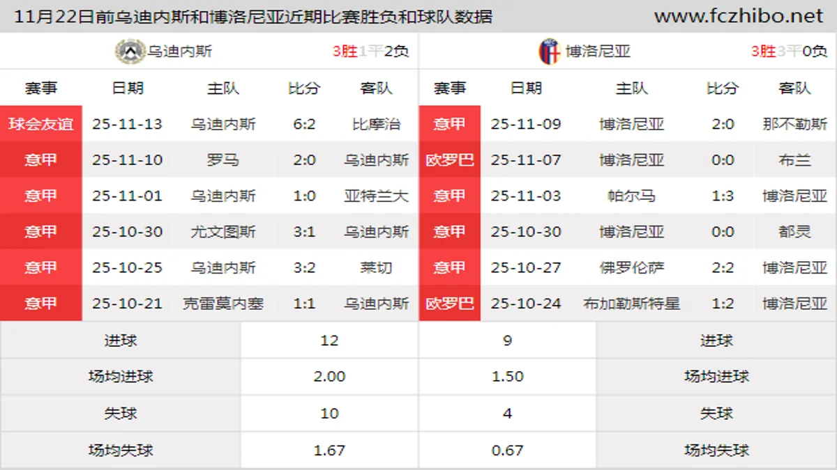 11月22日前乌迪内斯和博洛尼亚近期比赛胜负和球队数据