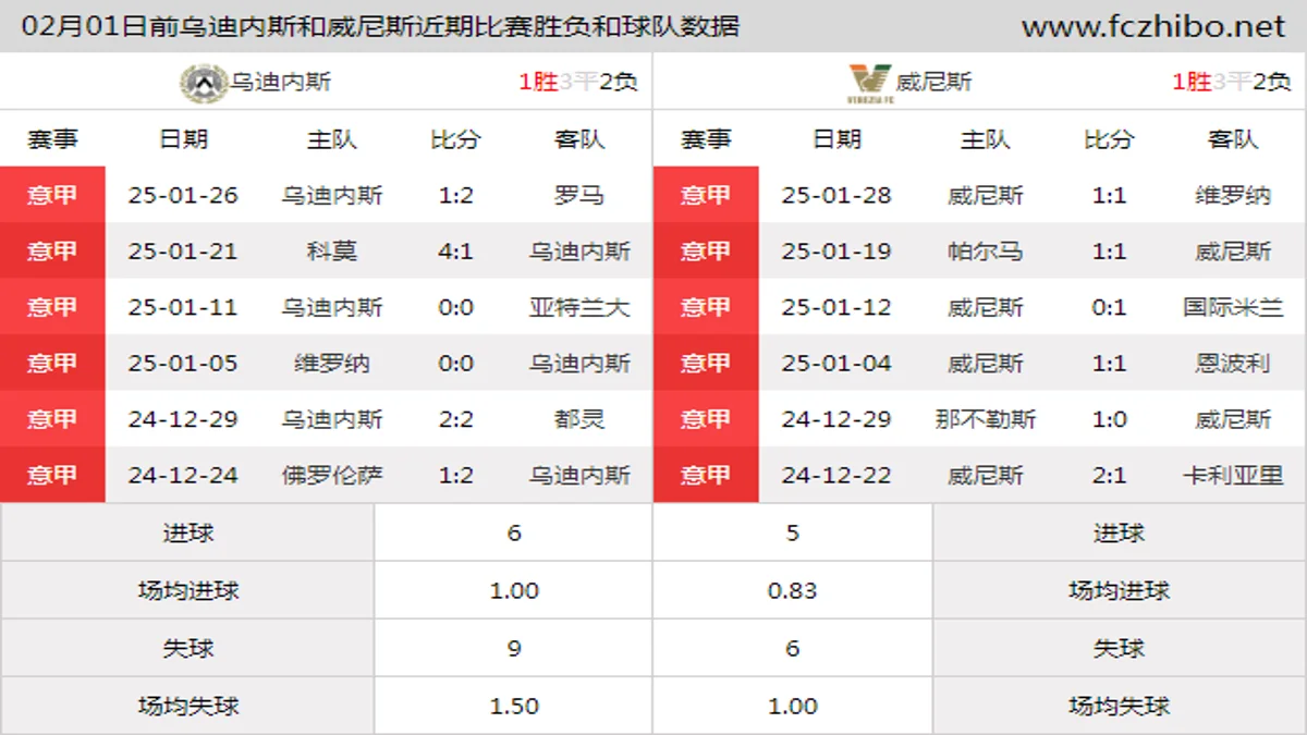 02月01日前乌迪内斯和威尼斯近期比赛胜负和球队数据