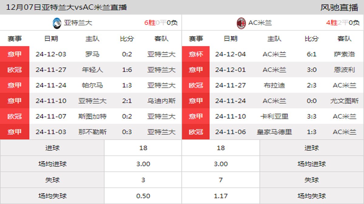 12月07日 意甲第15轮 亚特兰大vsAC米兰在线直播