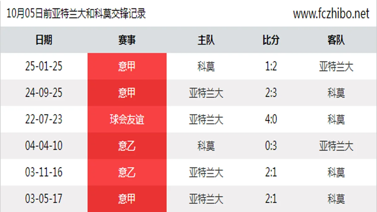 10月05日前亚特兰大和科莫最近6场交锋数据