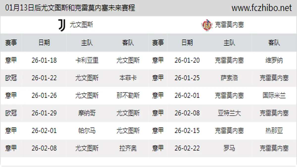 01月13日后尤文图斯和克雷莫内塞近期赛程预览