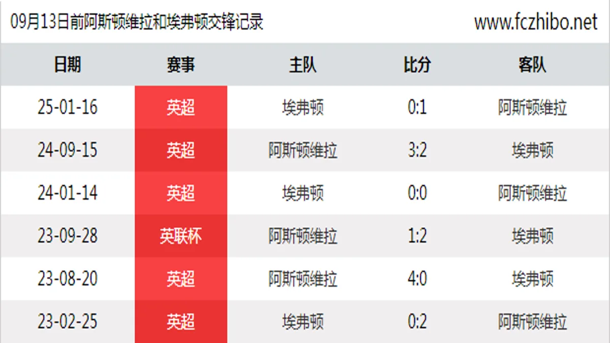 09月13日前阿斯顿维拉和埃弗顿最近6场交锋数据
