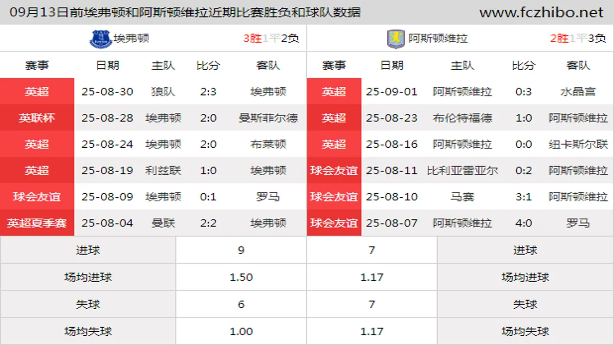 09月13日前埃弗顿和阿斯顿维拉近期比赛胜负和球队数据