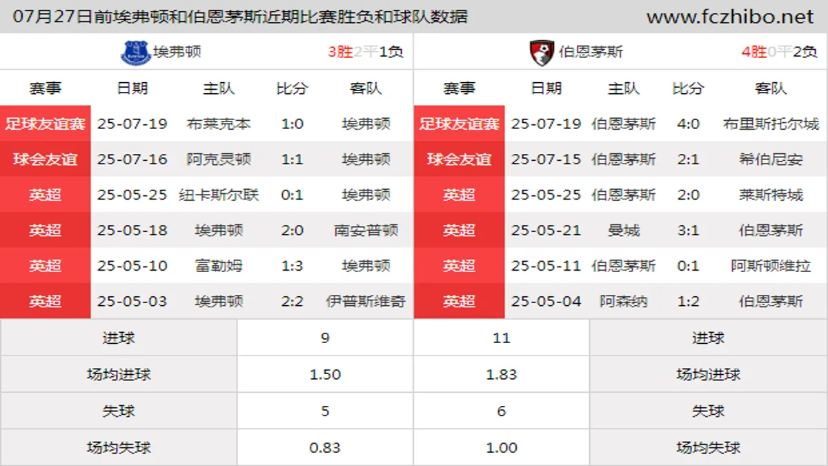 07月27日前埃弗顿和伯恩茅斯近期比赛胜负和球队数据