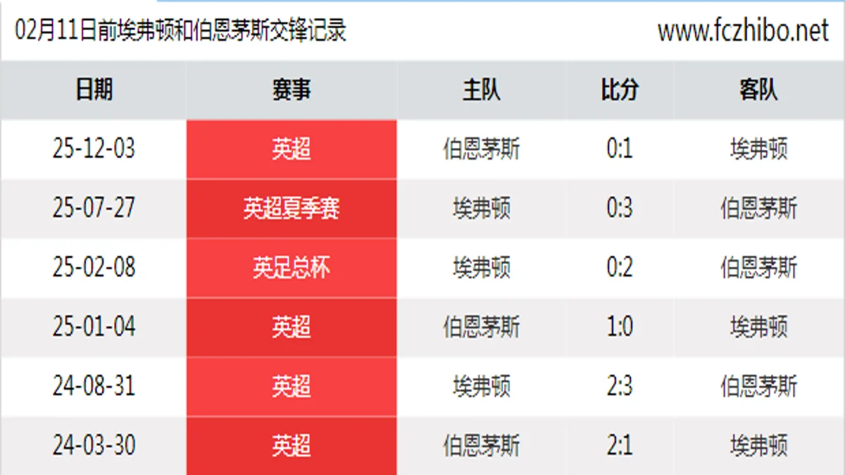 02月11日前埃弗顿和伯恩茅斯最近6场交锋数据