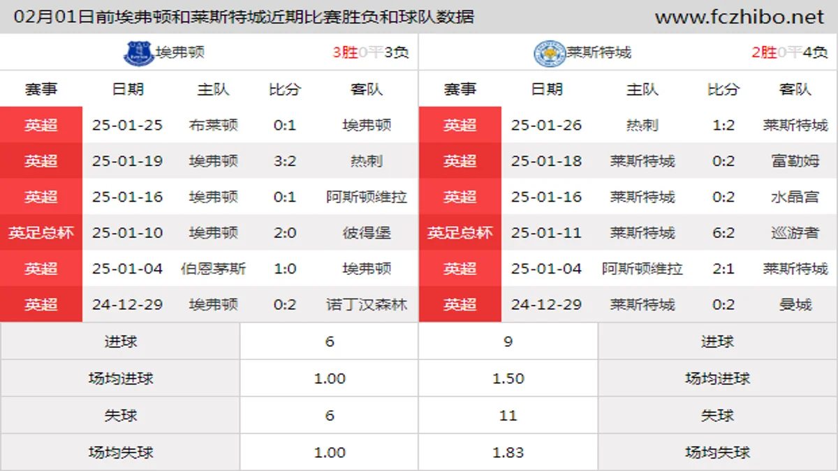 02月01日前埃弗顿和莱斯特城近期比赛胜负和球队数据