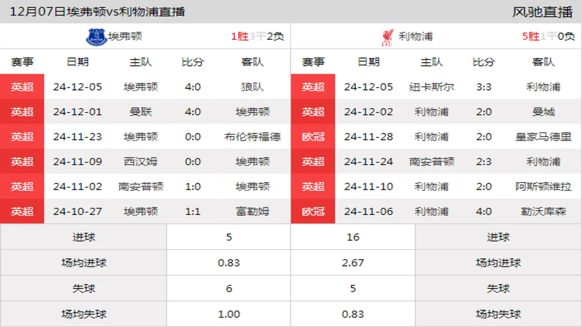 12月07日 英超第15轮 埃弗顿vs利物浦在线直播