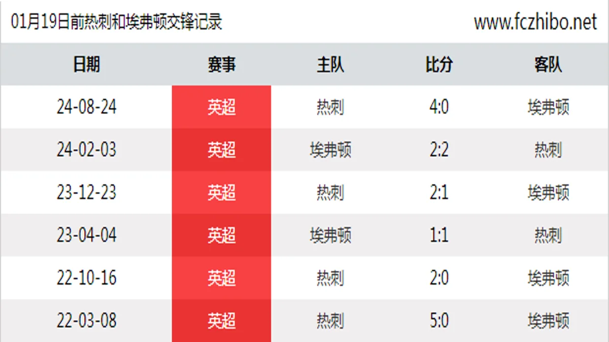 01月19日前热刺和埃弗顿最近6场交锋数据